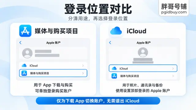 媒体与购买项目和iCloud登录位置对比:应用下载购买与照片通讯录备份用途不同